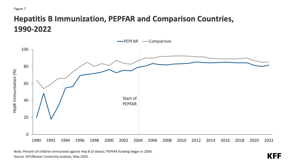 Line chart comparing hepatitis B immunization rates from 1990 to 2022 between PEPFAR-supported countries and comparison countries. The vertical axis shows immunization percentage from 0 to 100%. The horizontal axis shows years from 1990 to 2022. Immunization rates in PEPFAR countries start around 20% in 1990, dip in the early 1990s, then steadily increase to about 80% by 2022. Comparison countries start higher near 65% in 1990 and rise to around 85% by 2004, remaining relatively stable through 2022. A vertical line marks the start of PEPFAR funding in 2004. After 2004, immunization rates in PEPFAR countries continue to rise and narrow the gap with comparison countries. The chart highlights progress in hepatitis B immunization in PEPFAR countries following the start of funding.