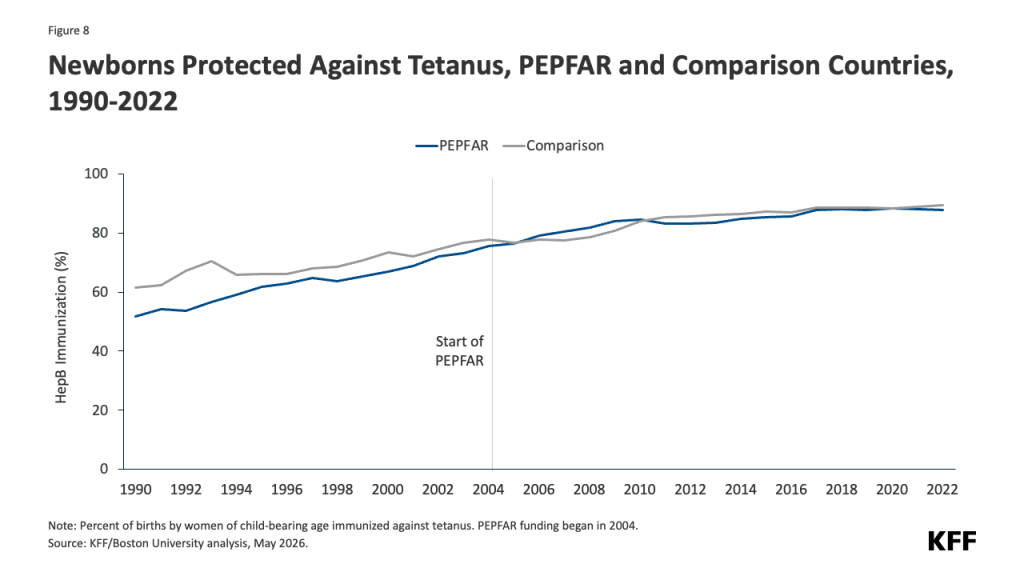 Line chart comparing the percentage of newborns protected against tetanus through HepB immunization in PEPFAR and comparison countries from 1990 to 2022. Both groups show an upward trend in immunization rates, starting around 50% for PEPFAR and 60% for comparison countries in 1990. PEPFAR rates steadily increase, surpassing comparison countries around 2006, shortly after PEPFAR funding began in 2004. By 2022, both groups reach about 88% immunization. The chart highlights the convergence and improvement in newborn tetanus protection over time.
