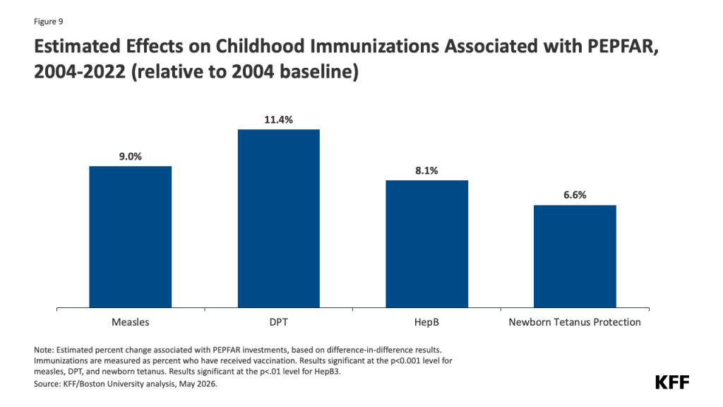 Bar chart showing estimated percent changes in childhood immunizations associated with PEPFAR investments from 2004 to 2022, relative to the 2004 baseline. The chart compares four immunizations: measles increased by 9.0%, DPT by 11.4%, HepB by 8.1%, and newborn tetanus protection by 6.6%. The data indicate positive effects of PEPFAR on vaccination rates, with DPT showing the highest increase.