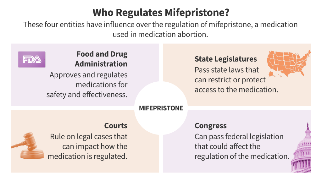 KFF infographic explaining who regulates mifepristone, showing four entities and their roles: the U.S. Food and Drug Administration approves and regulates medications for safety and effectiveness; state legislatures pass laws that can restrict or protect access; courts rule on legal cases affecting regulation; and Congress can pass federal legislation influencing regulation.