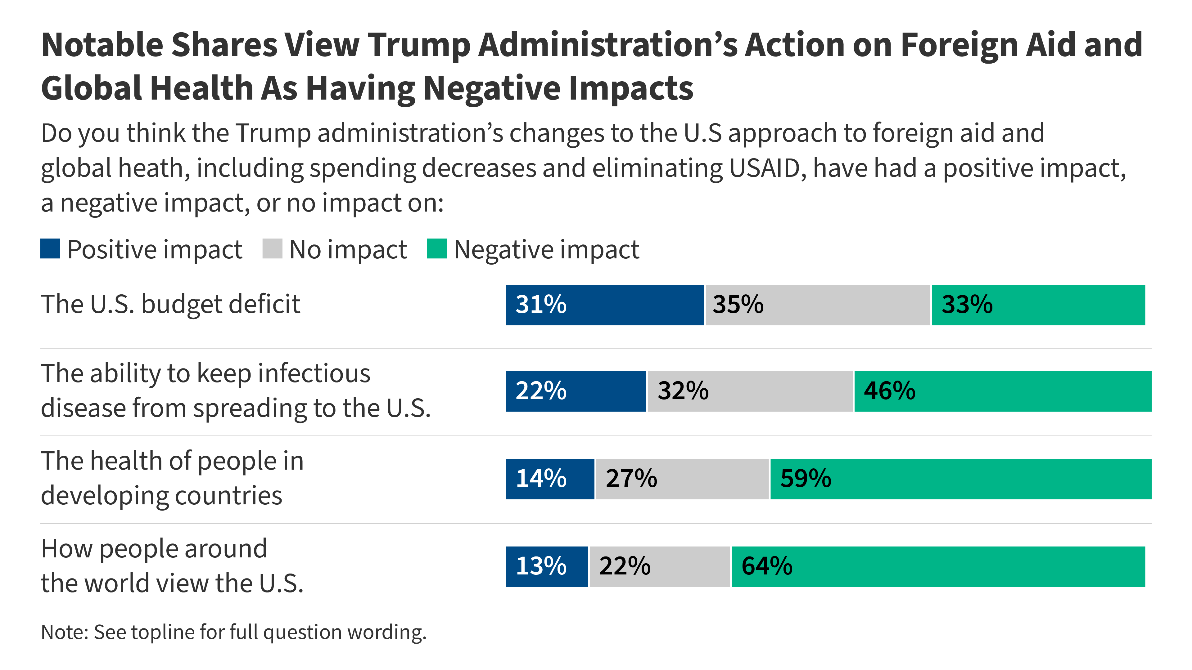 Public Skepticism Grows: Majority Oppose U.S. Leadership in Global Health Aid
