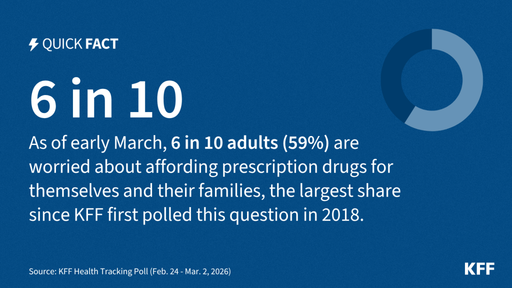 As TrumpRx Expands to Include Generic Drugs, KFF Polling Shows Nearly 6 in 10 Adults Are Worried About Prescription Drug Costs