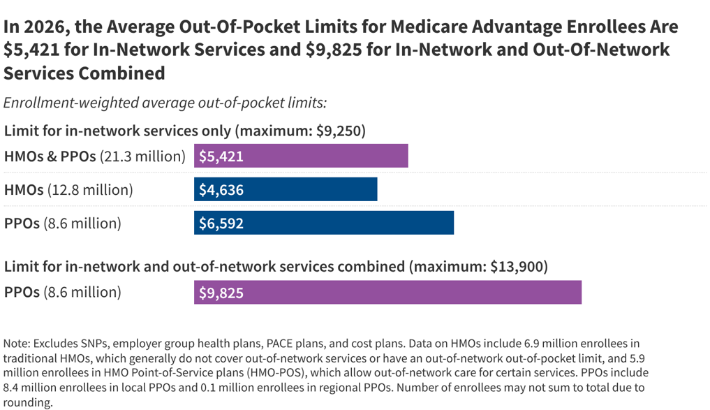 kff.org - Nancy Ochieng - Medicare Advantage Out-of-Pocket Limits: Variation and Trends