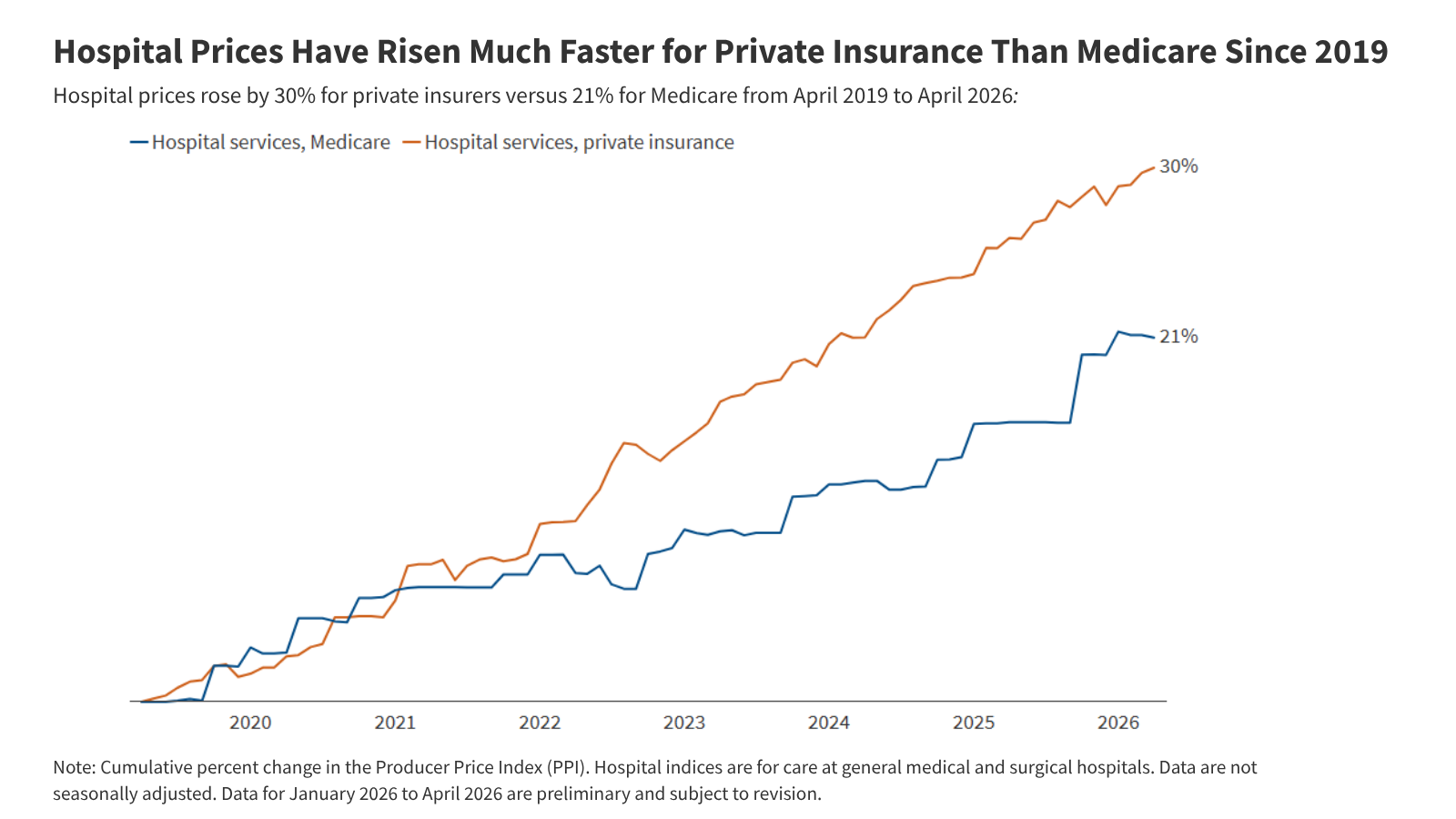 kff.org - Jamie Godwin - Hospital Prices Have Risen Much Faster for Private Insurance Than Medicare Since 2019
