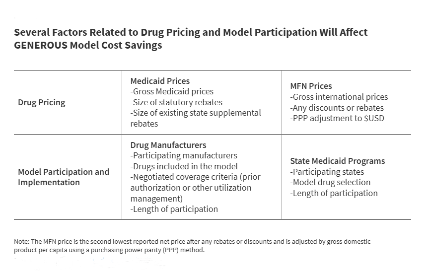 A Look at the GENEROUS Model and Factors That Could Impact Medicaid Drug Costs