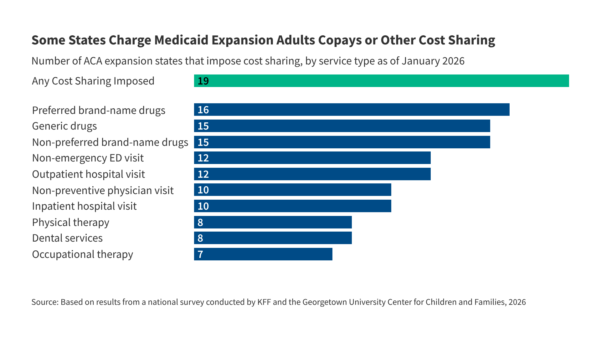 Understanding Medicaid Cost Sharing and Policy Changes from the 2025 Reconciliation Law