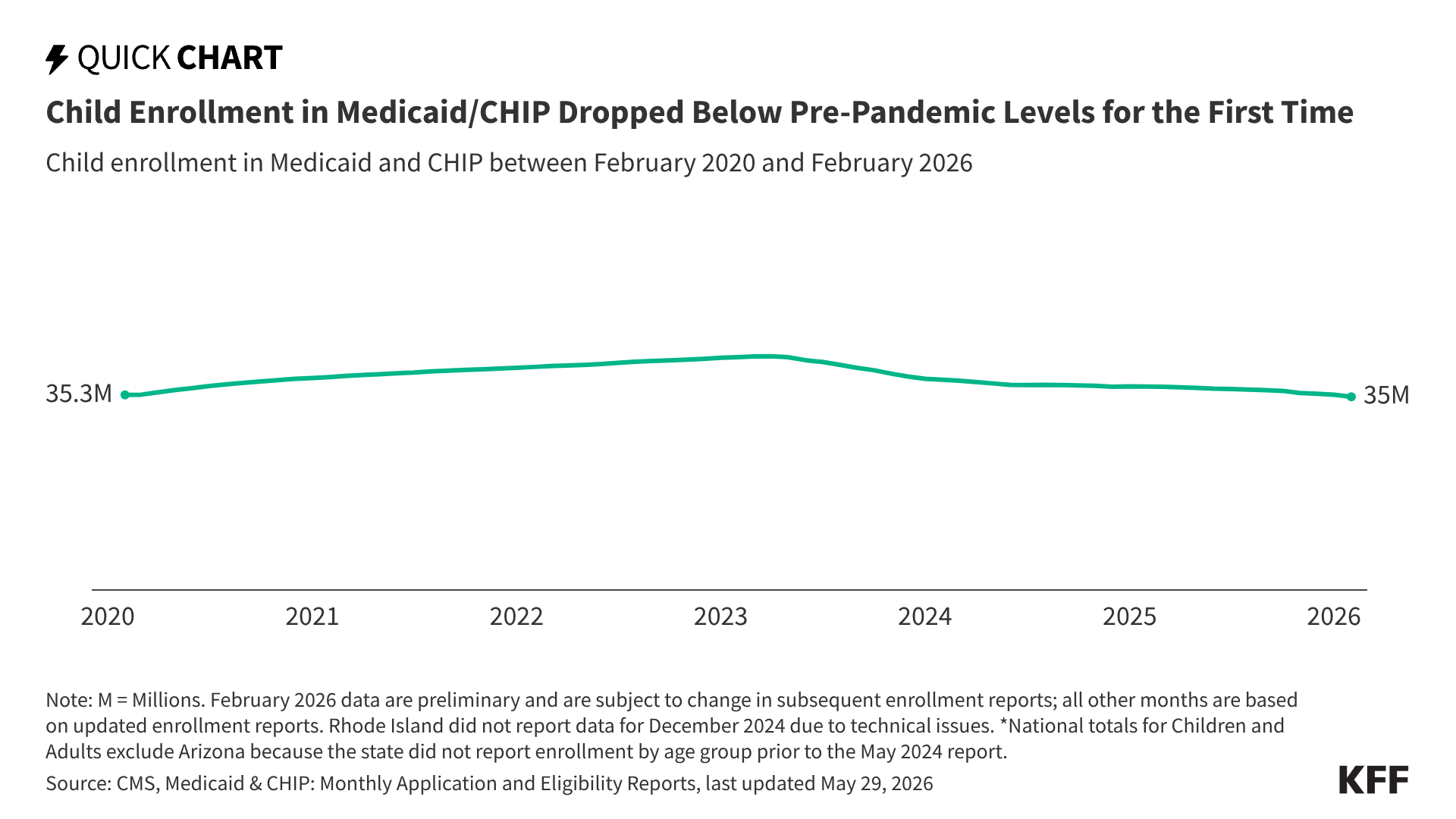 Child Enrollment in Medicaid/CHIP Dropped Below Pre-Pandemic Levels for the First Time