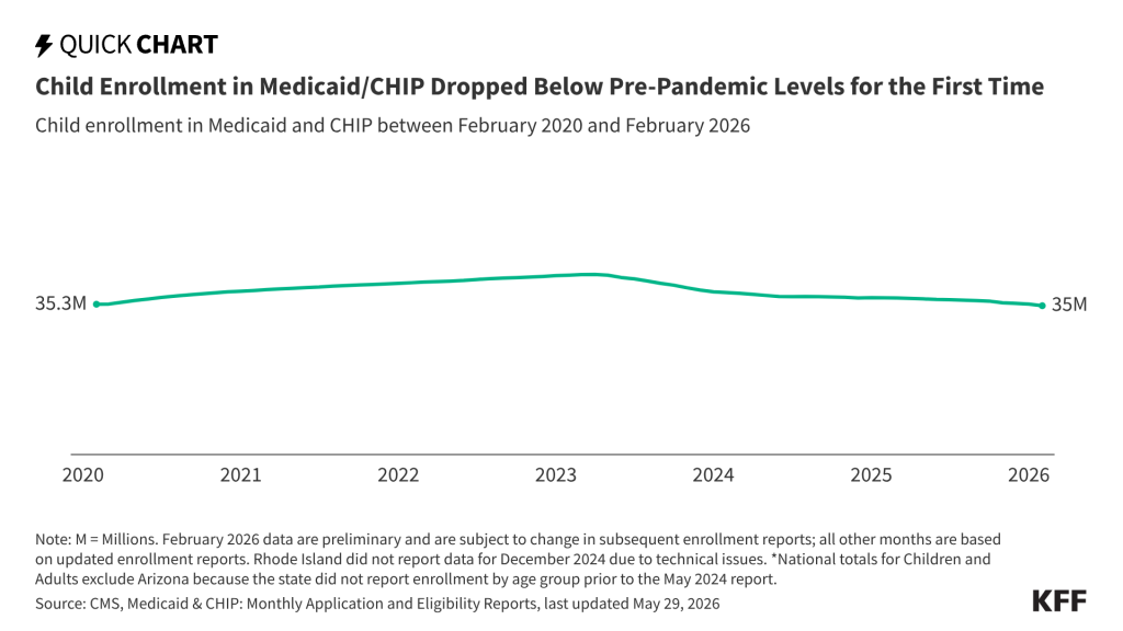 Child Enrollment in Medicaid/CHIP Dropped Below Pre-Pandemic Levels for the First Time