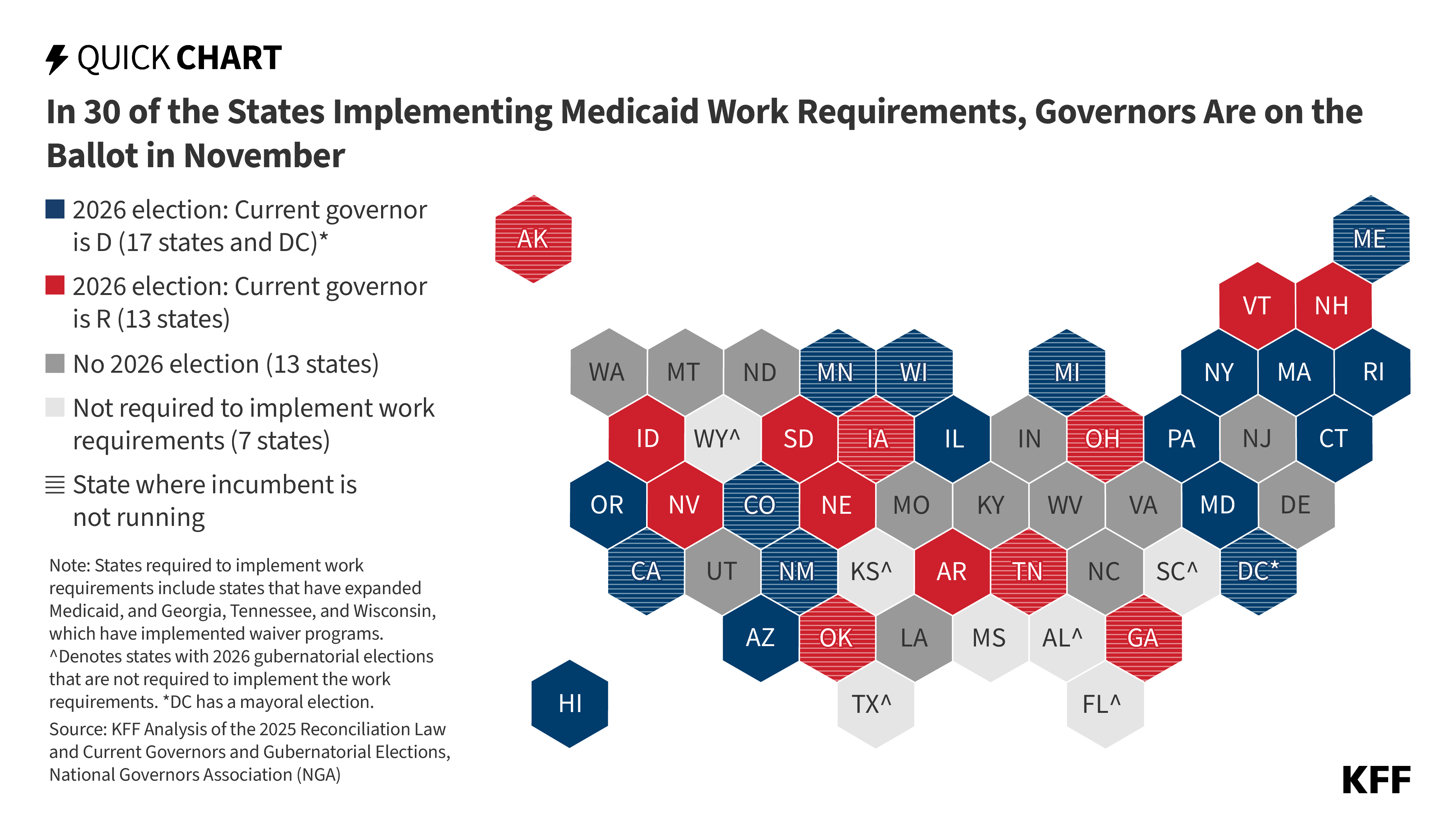 In 30 of the States Implementing Medicaid Work Requirements, Governors Are on the Ballot in November