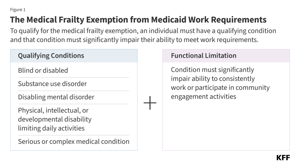 Figure 1: The Medical Frailty Exemption from Medicaid Work Requirements. To qualify for the medical frailty exemption, an individual must have a qualifying condition and that condition must significantly impair their ability to meet work requirements. Qualifying conditions are being blind or disabled, substance use disorder, physical, intellectual or developmental disability limiting daily activities, and serious or complex medical condition. A functional limitation is defined as a condition that significantly impairs ability to consistently work or participate in community engagement activities.