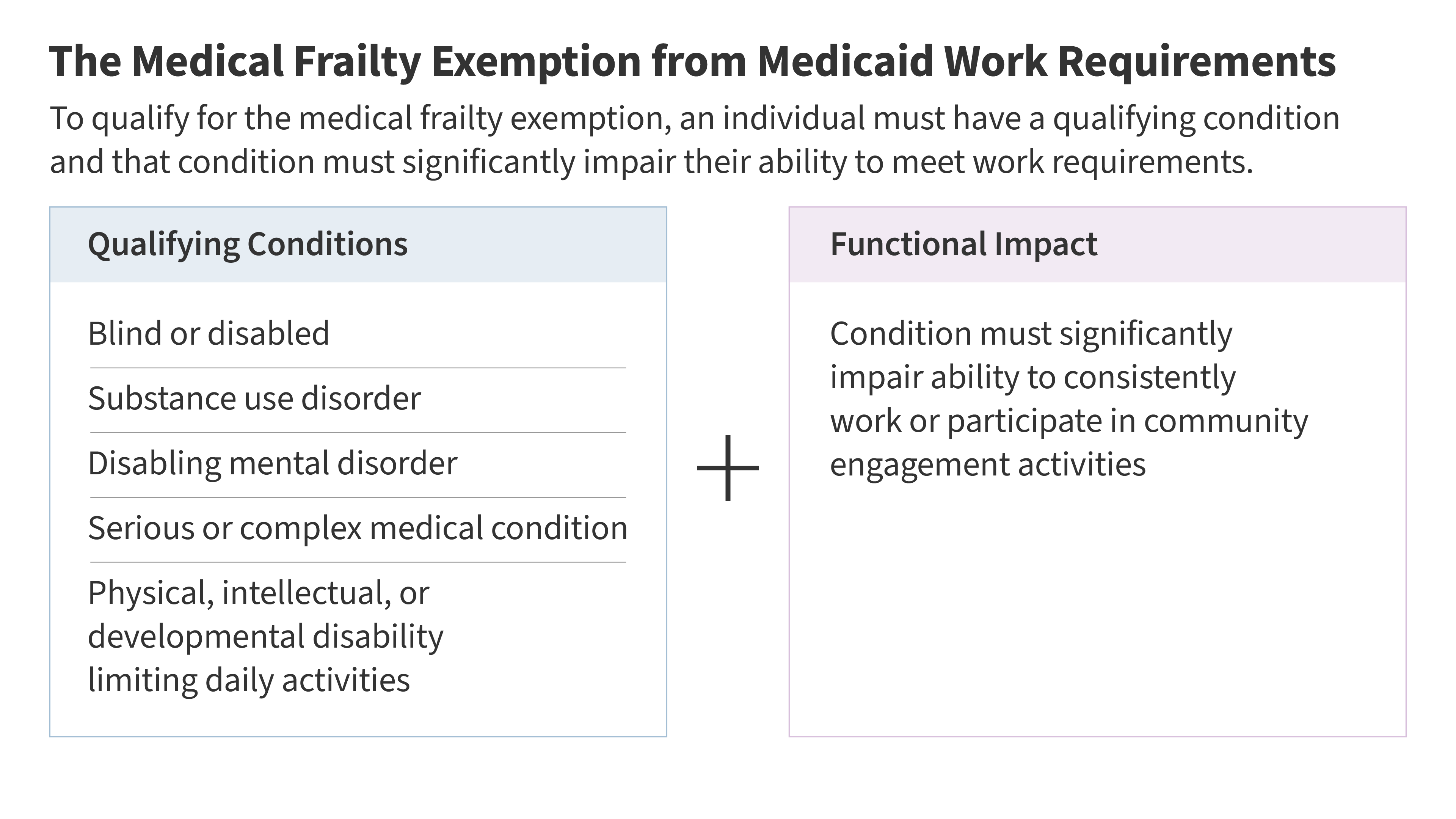 kff.org - Amaya Diana - The Medical Frailty Exemption from Medicaid Work Requirements: Key Takeaways from the CMS Interim Final Rule