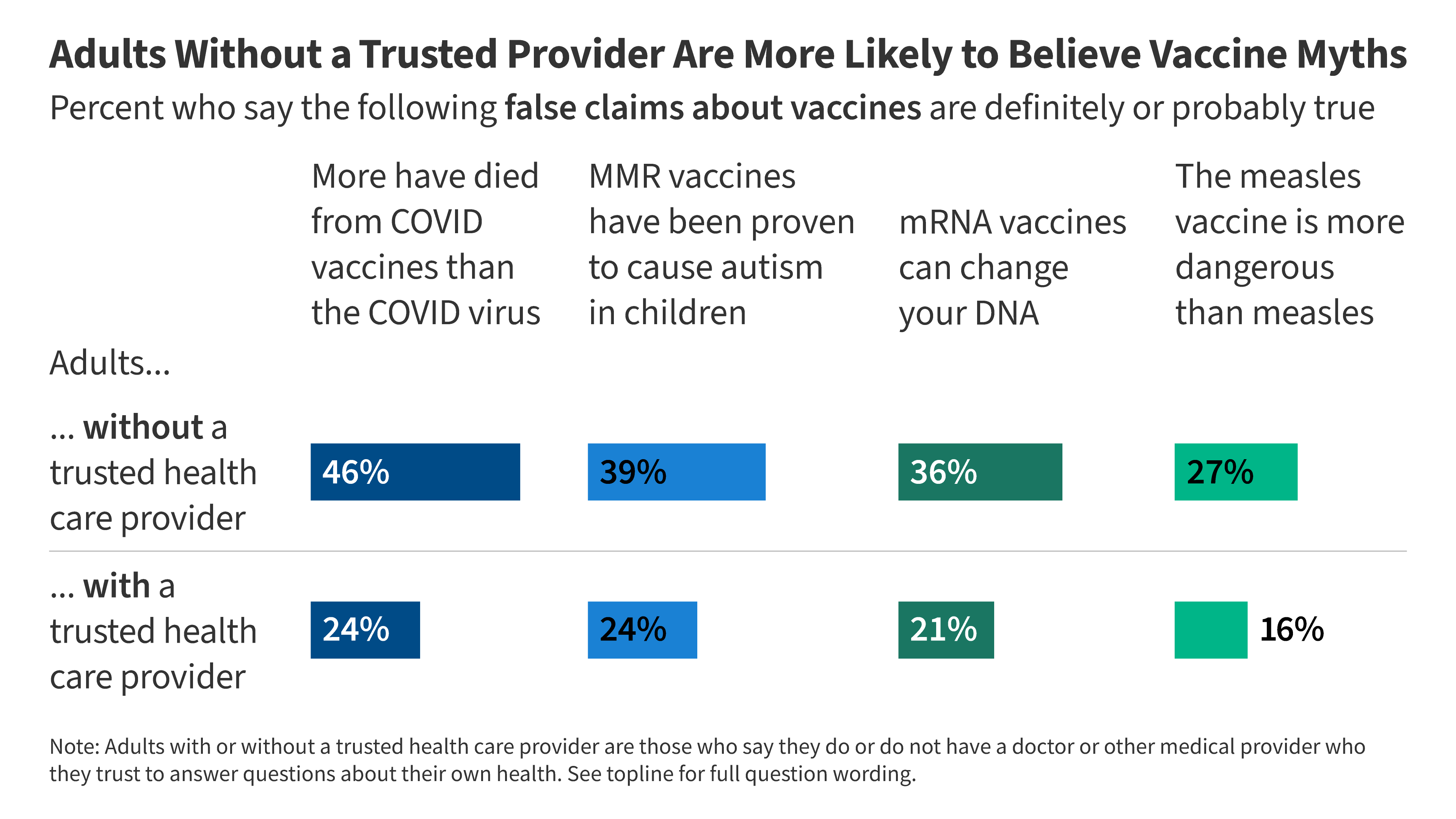 KFF Tracking Poll on Health Information and Trust: Update on Common Vaccine Myths