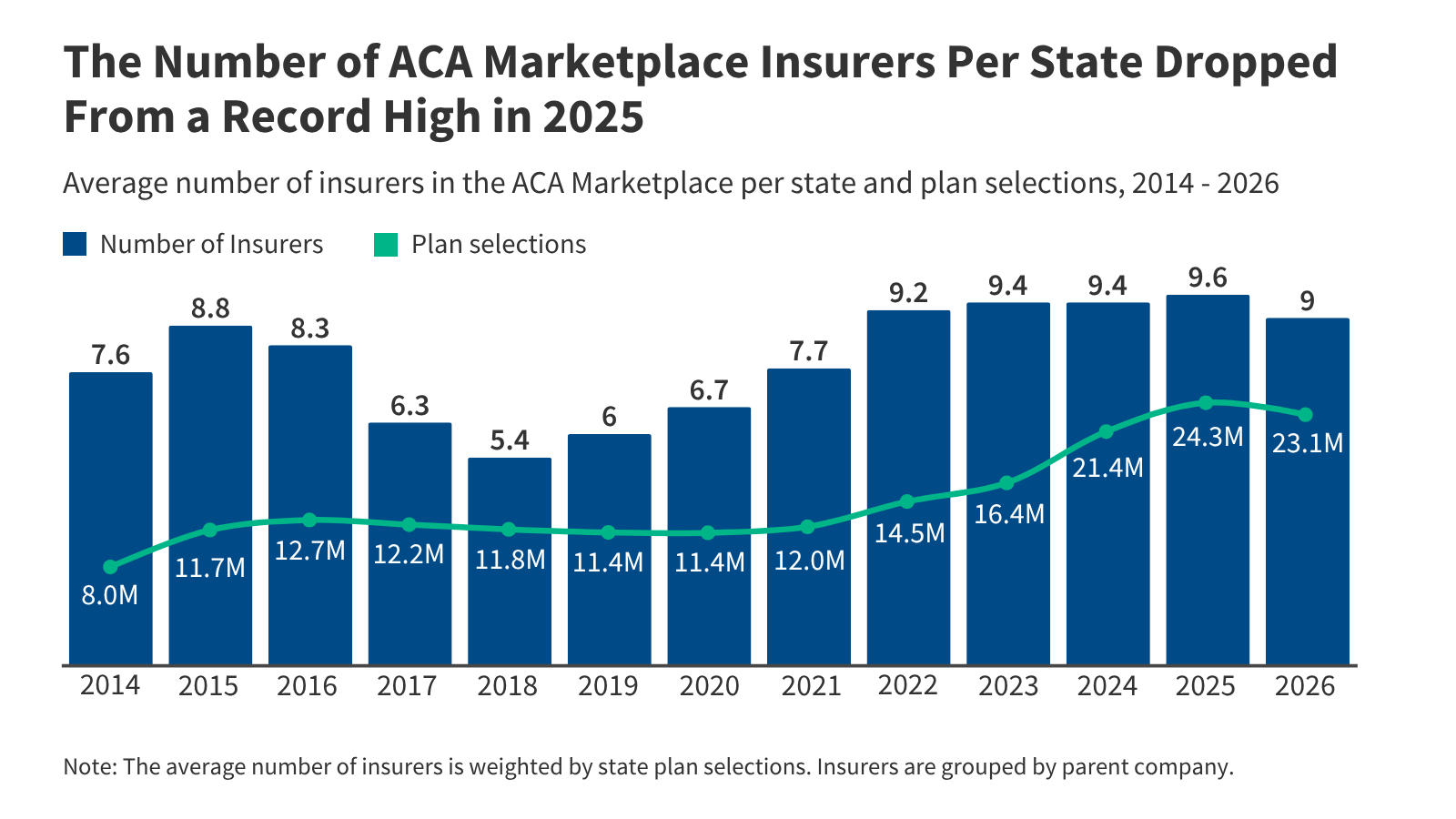 kff.org - Jared Ortaliza - How Has Insurer Participation in the ACA Marketplaces Changed in 2026?