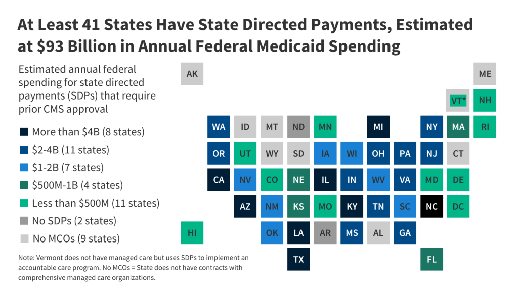 Map shows the estimated annual federal spending for state directed payments (SDPs) that require prior CMS approval. At Least 41 States Have State Directed Payments, Estimated at $93 Billion in Annual Federal Medicaid Spending.