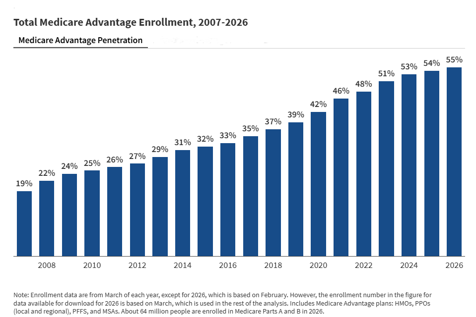 kff.org - Meredith Freed - Medicare Advantage in 2026: Enrollment Update and Key Trends