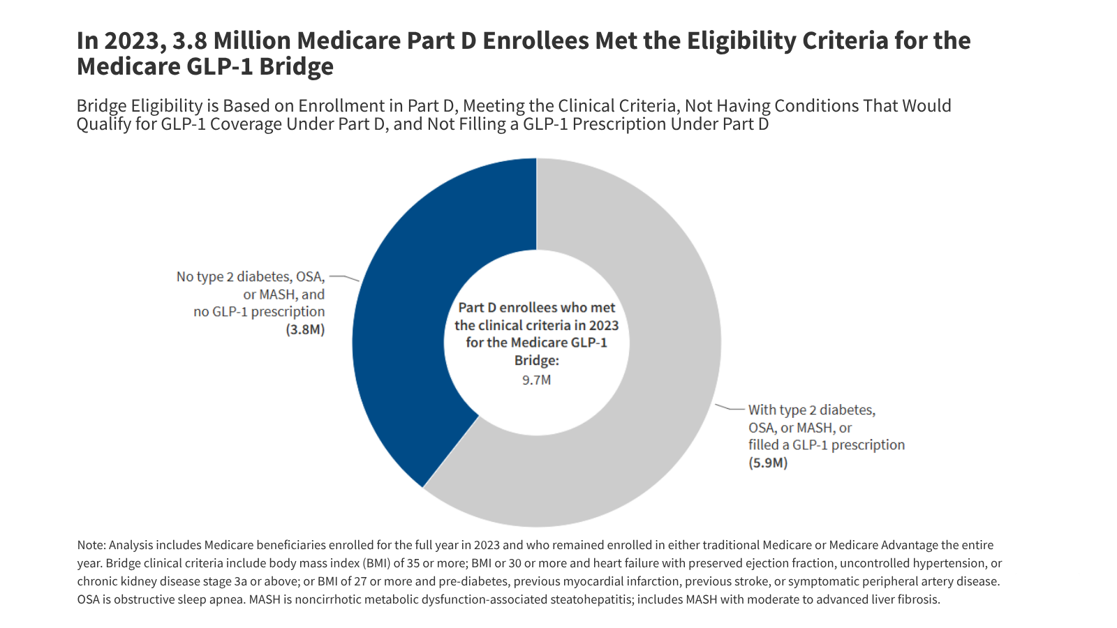 Nearly Four Million Medicare Beneficiaries Met the Eligibility Criteria in 2023 for the Medicare GLP-1 Bridge