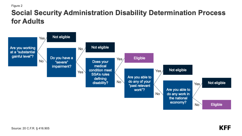 Figure 2: Social Security Administration Disability Determination Process for Adults