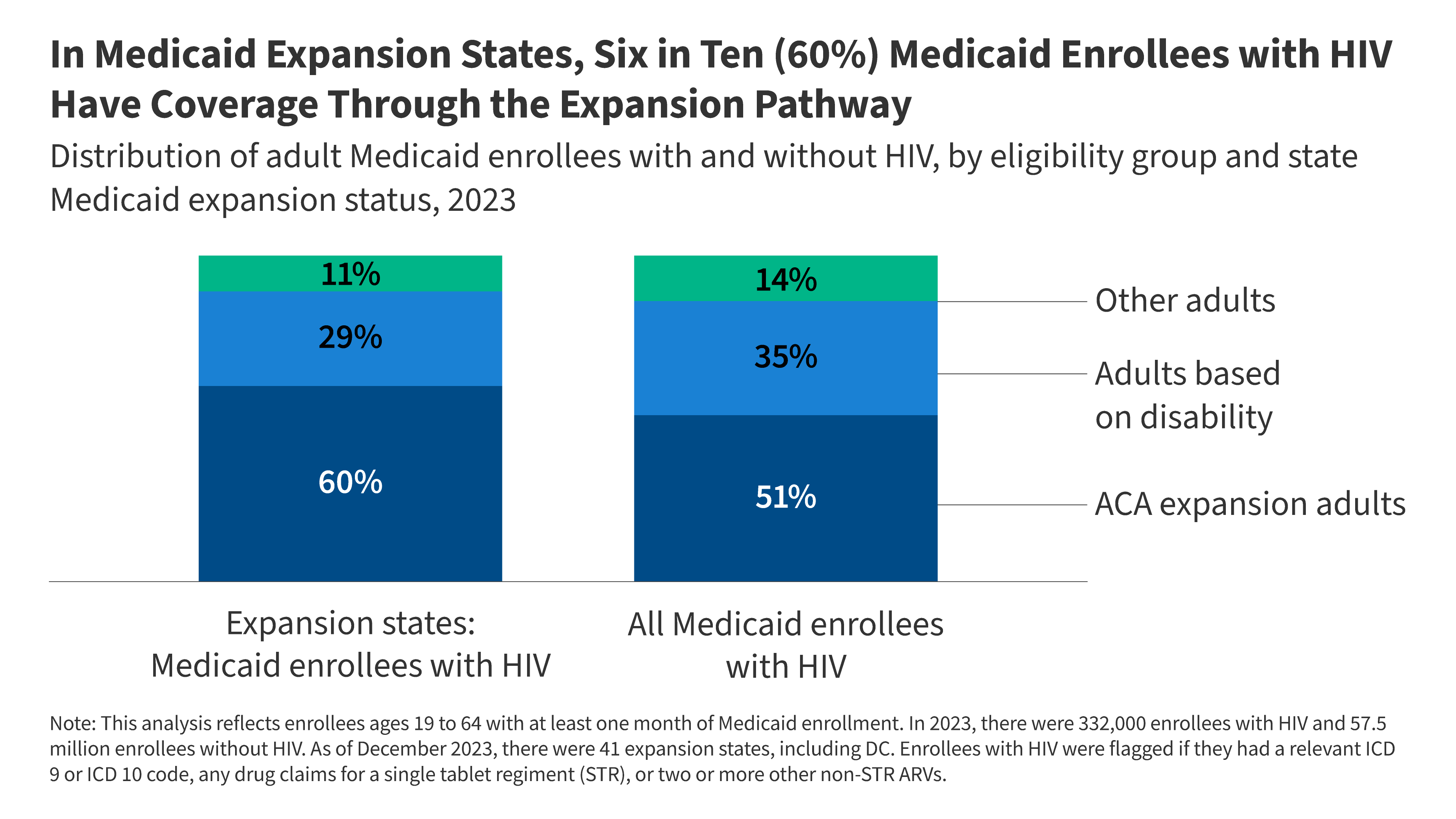 kff.org - Lindsey Dawson - Medical Frailty and Medicaid Work Requirements: Challenges for People with HIV