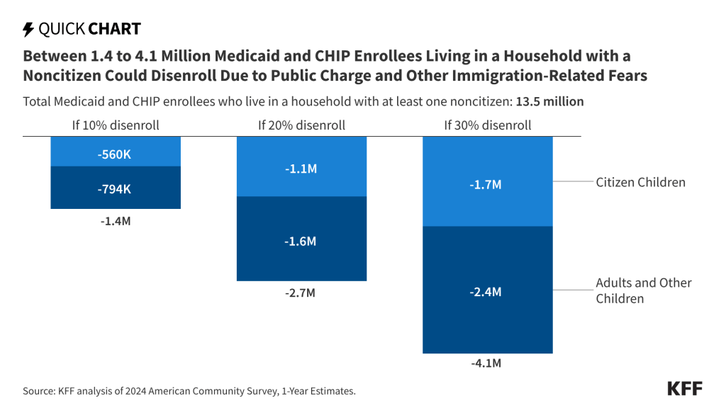 New Public Charge Policies Will Likely Lead to Decreased Enrollment in Medicaid and CHIP
