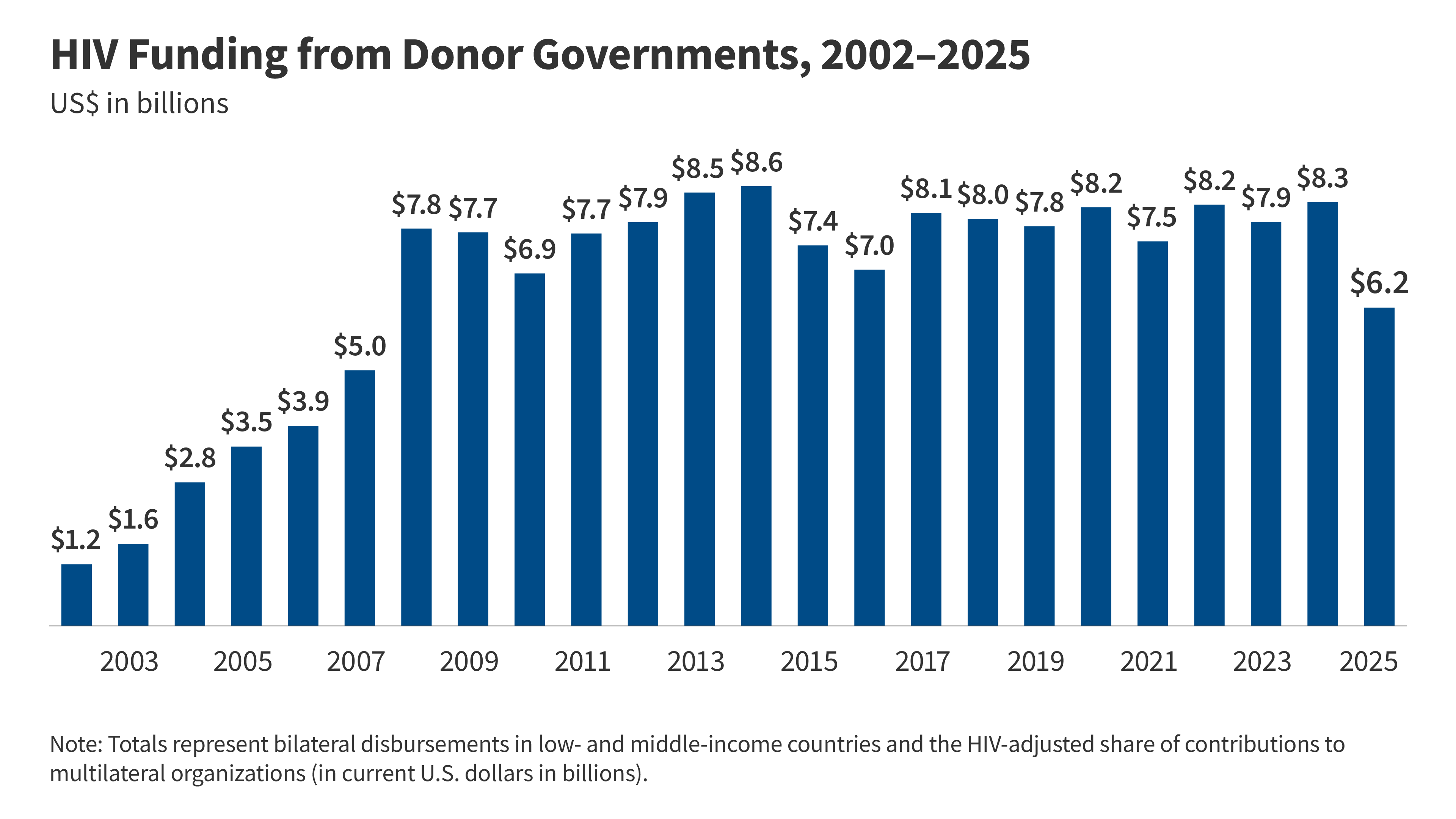 Donor Government Funding for HIV Drops by $2.1 Billion in 2025 Due to Declines in Funding from the United States, Marking Largest Annual Decrease Since Scale-up for the HIV Response Began