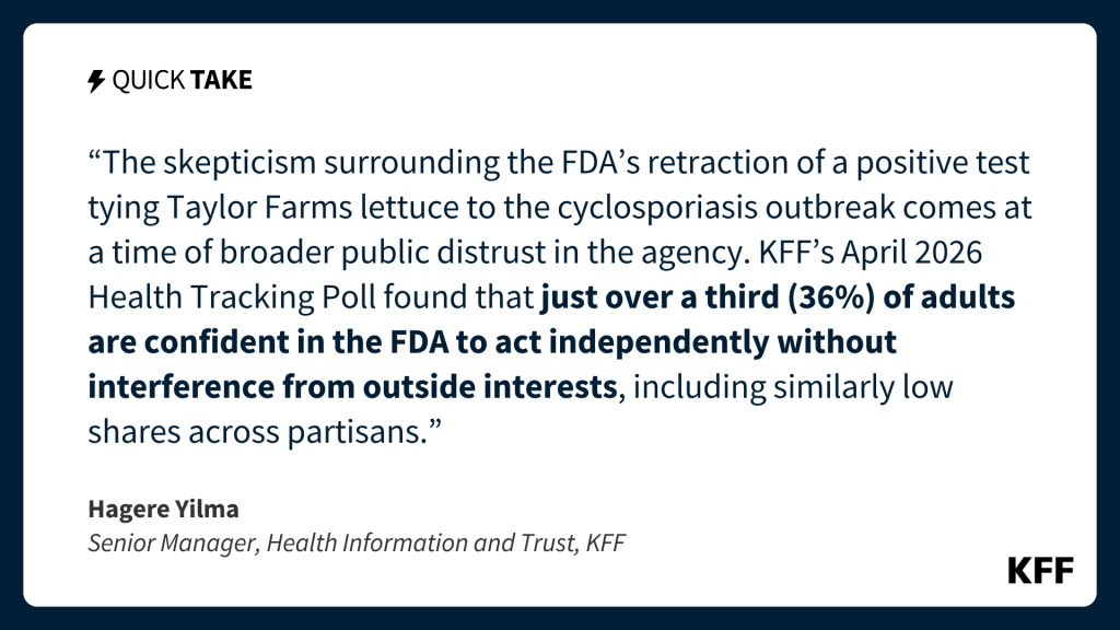 An image of text is an excerpt from Hagere Yilma's quick take which reads, "The skepticism surrounding the FDA's retraction of a positive test tying Taylor Farms lettuce to the cyclosporiasis outbreak comes at a time of broader public distrust in the agency. KFF's April 2026 Health Tracking Poll found that just over a third (36%) of adults are confident in the FDA to act independently without interference from outside interests, including similarly low shares across partisans."