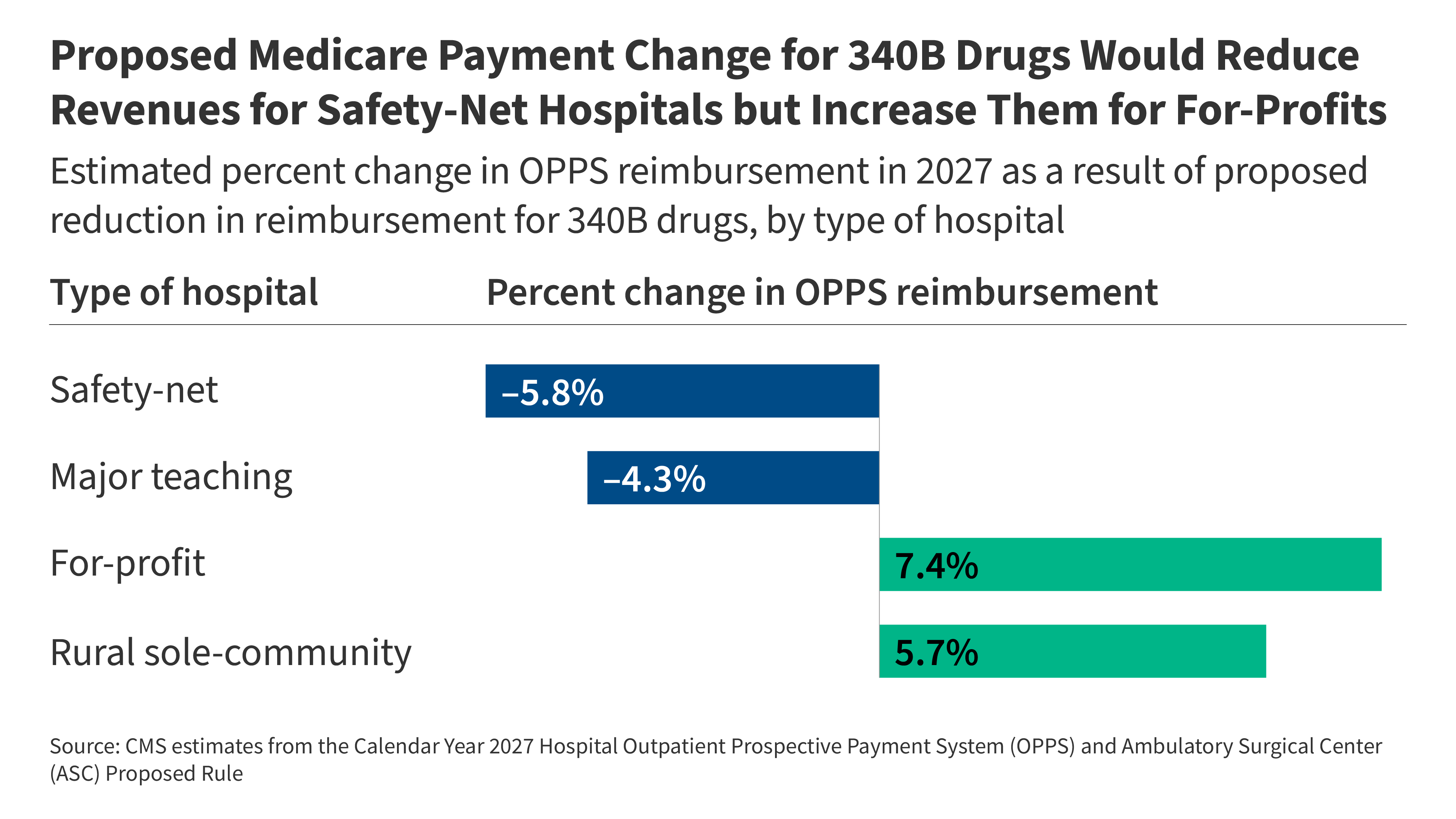 kff.org - Scott Hulver - Medicare's Proposed Cut to 340B Drug Payments Would Hit Safety-Net Hospitals While Benefiting For-Profit Hospitals