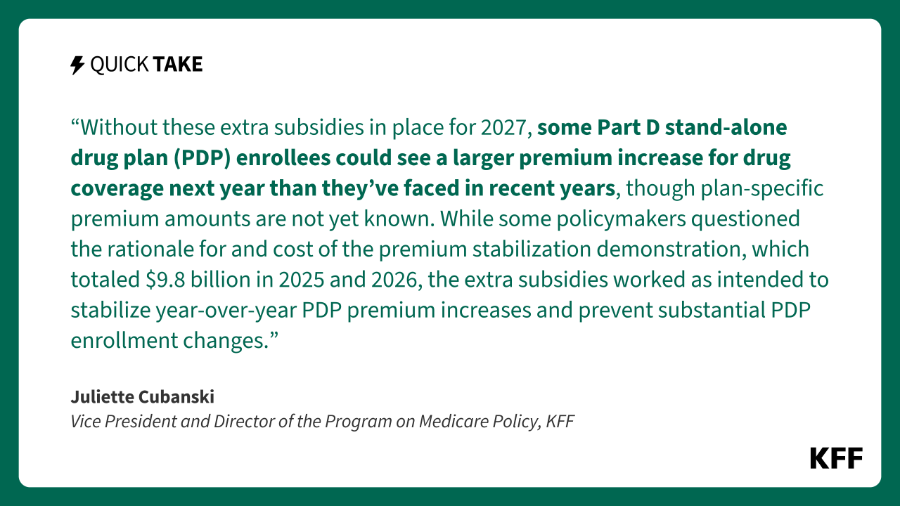 CMS’s Decision to End Temporary Subsidies to Medicare’s Stand-Alone Drug Plans Could Mean Larger Premium Increases for Some Beneficiaries Next Year