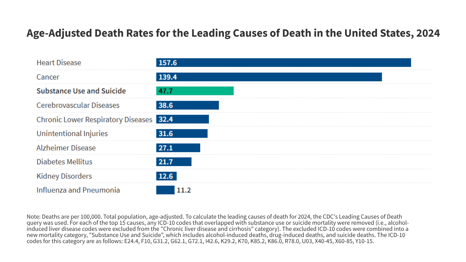 kff.org - Nirmita Panchal - 3 Things to Know About Substance Use and Suicide Mortality
