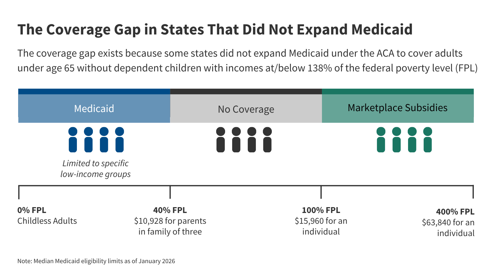 kff.org - Sammy Cervantes - How Many Uninsured Are in the Coverage Gap and How Many Could be Eligible if All States Adopted the Medicaid Expansion?