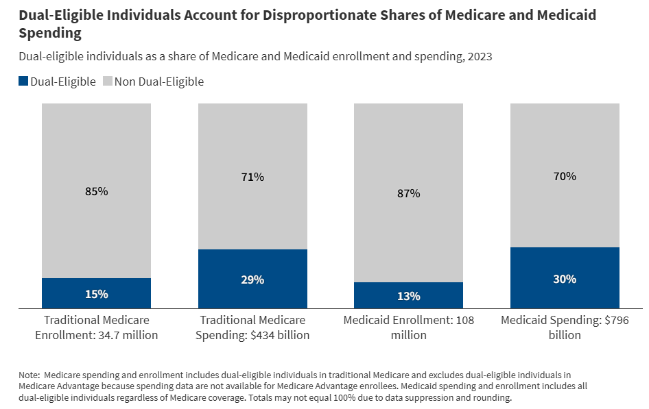 Five Key Facts About Spending and Enrollment for People with Medicare and Medicaid (Dual-Eligible Individuals)
