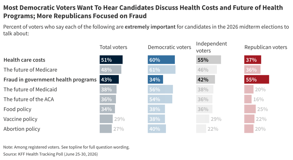 Poll: Costs Are the Top Health Care Issue for Voters in the Midterms, But Fraud Tops Republicans’ List As Trump Administration Pushes Crackdown
