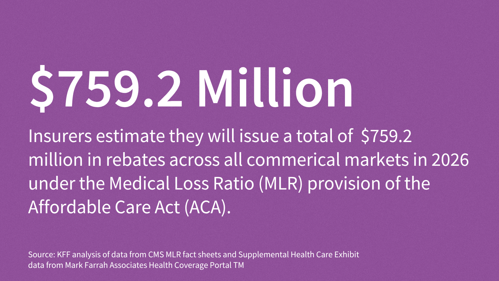 kff.org - Matt McGough - 2026 Medical Loss Ratio Rebates