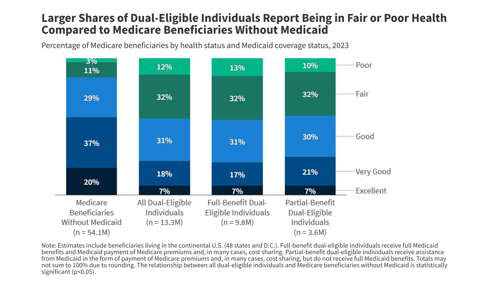 kff.org - Abby Wolk - A Profile of Dual-Eligible Individuals