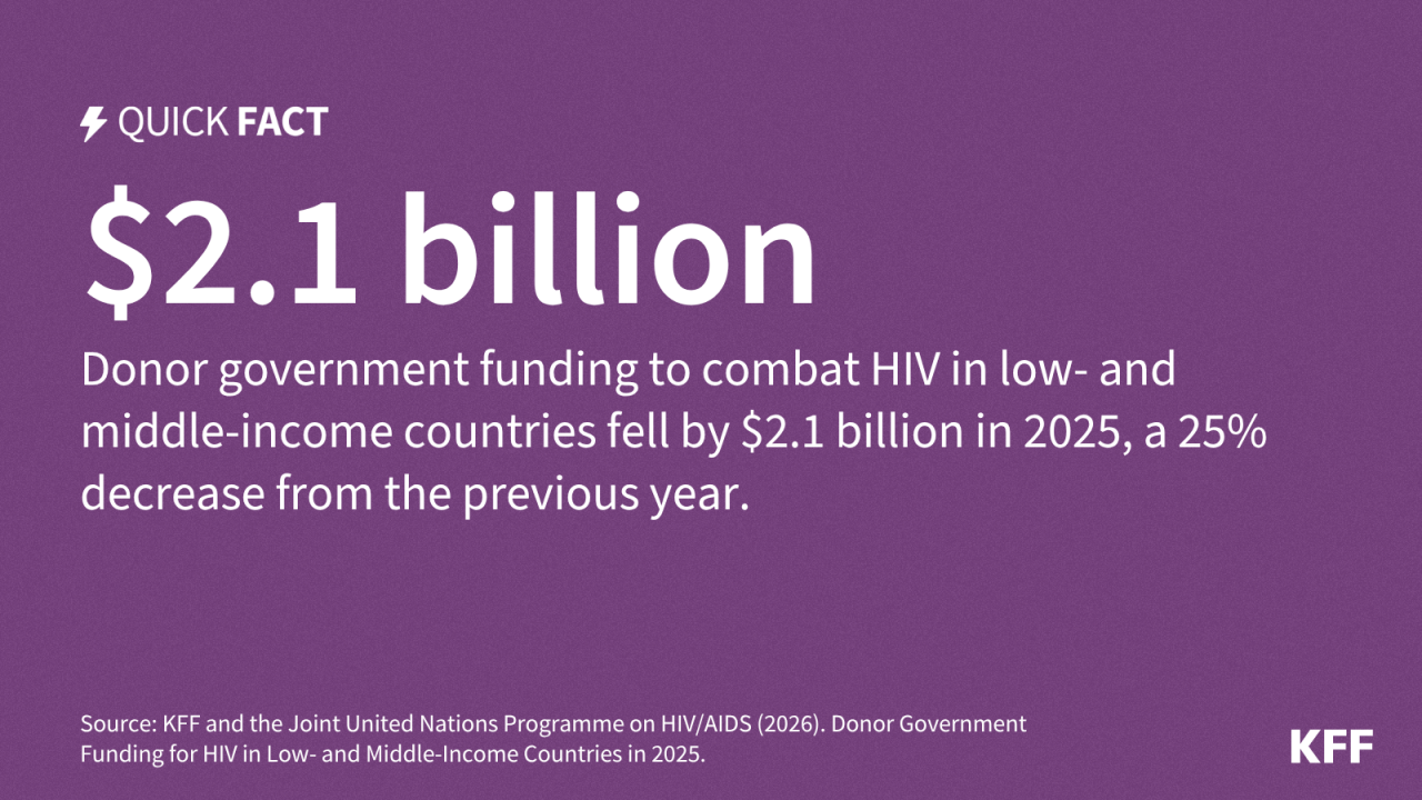 Donor Government Funding for HIV Dropped by $2.1 Billion in 2025 Due to Declines in U.S. Disbursements, Marking the Largest Annual Decrease Since HIV Response Scale Up Began