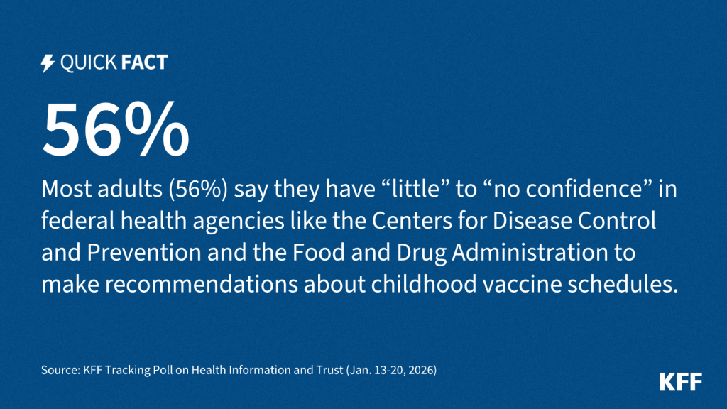 Quick Fact image card has text that reads, "Most adults (56%) say they have “little” to “no confidence” in federal health agencies like the Centers for Disease Control and Prevention (CDC) and the Food and Drug Administration (FDA) to make recommendations about childhood vaccine schedules."