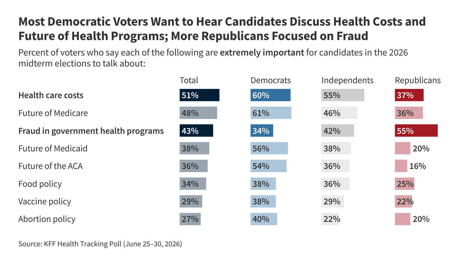 Poll: Costs Are the Top Health Care Issue for Voters in the Midterms, But Fraud Tops Republicans’ List As Trump Administration Pushes Crackdown