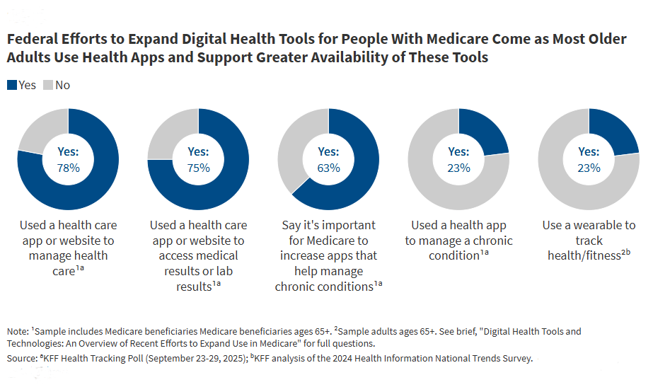 kff.org - Nancy Ochieng - Digital Health Tools and Technologies: An Overview of CMS' Recent Efforts to Expand Their Use in Medicare