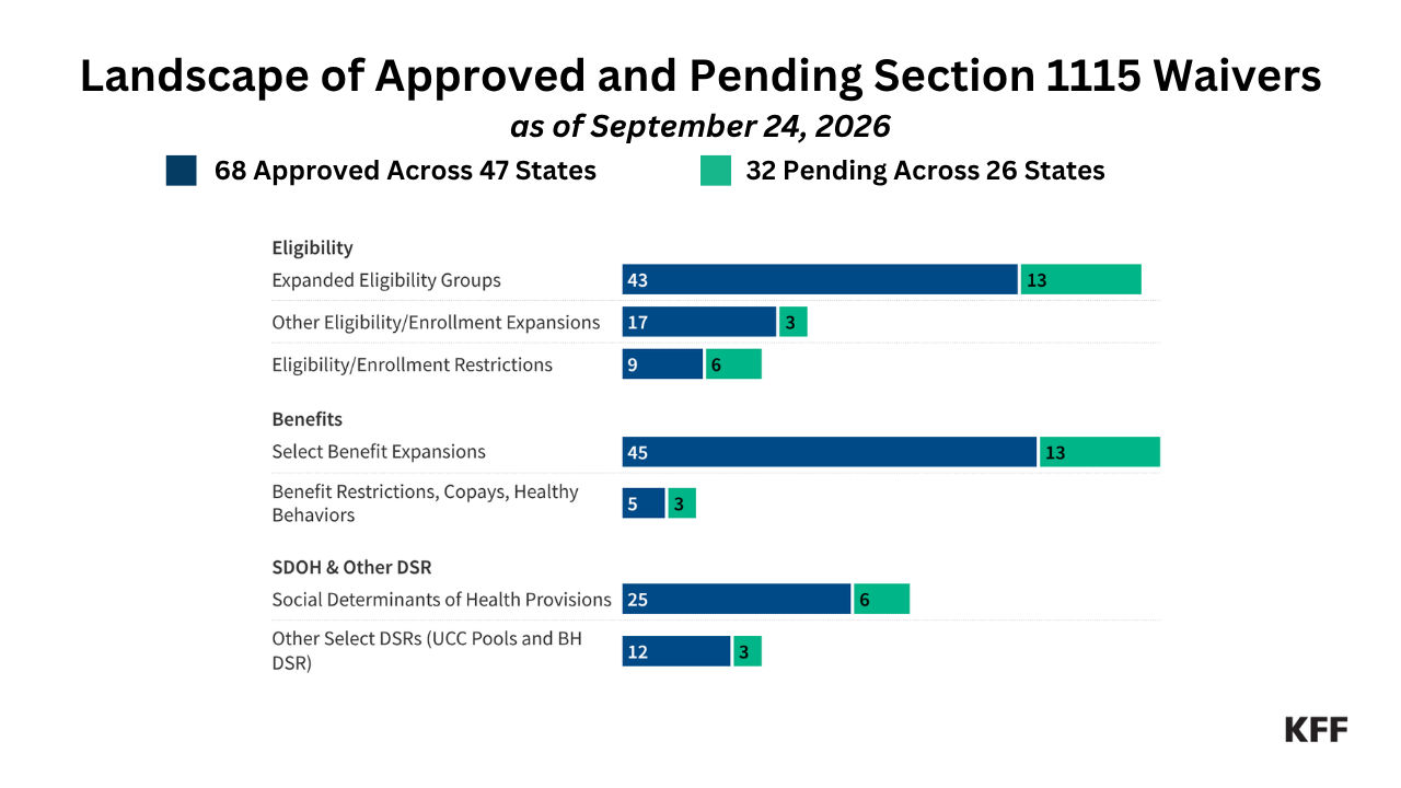 Medicaid Waiver Tracker: Approved and Pending Section 1115 Waivers by State