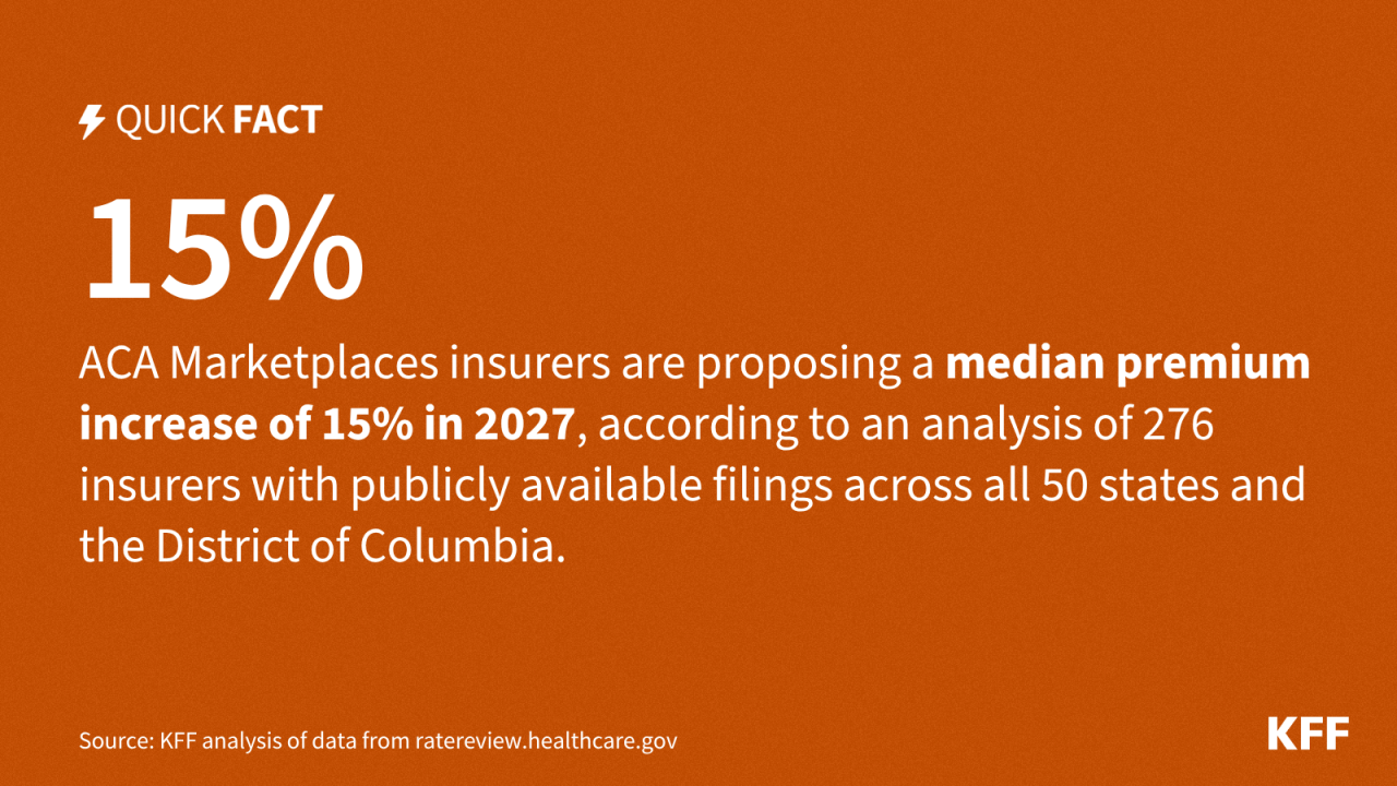 ACA Marketplace Insurers Are Proposing a Median Premium Increase of About 15% in 2027