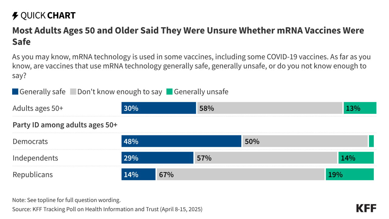 As FDA Approves First-Ever mRNA Flu Vaccine For Older Adults, Past KFF Polling Showed Most In This Age Group Were Uncertain About the Technology’s Safety