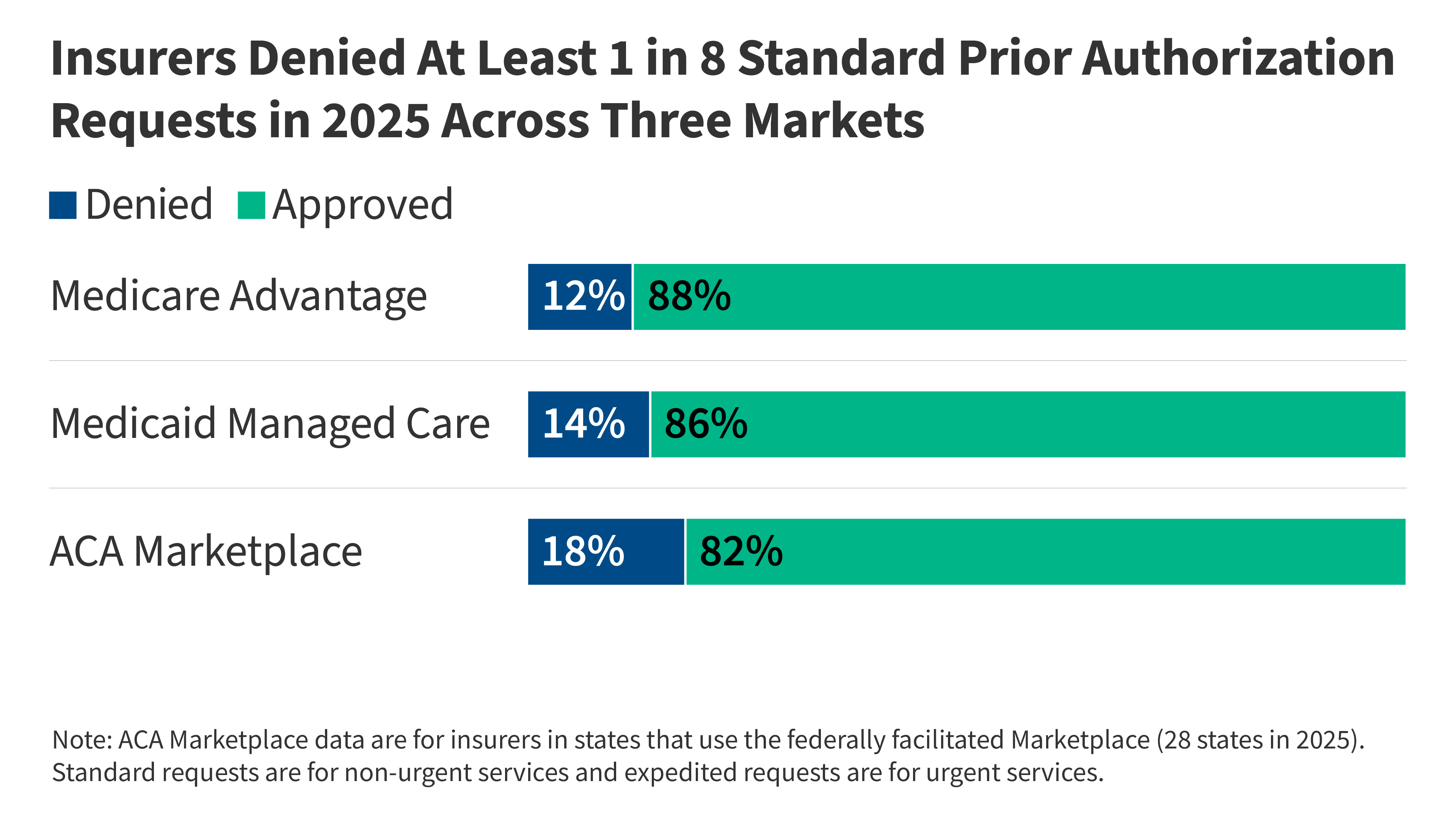 kff.org - Michelle Long - Prior Authorization Metrics Provide New Insights into Insurer Practices, but Gaps Remain