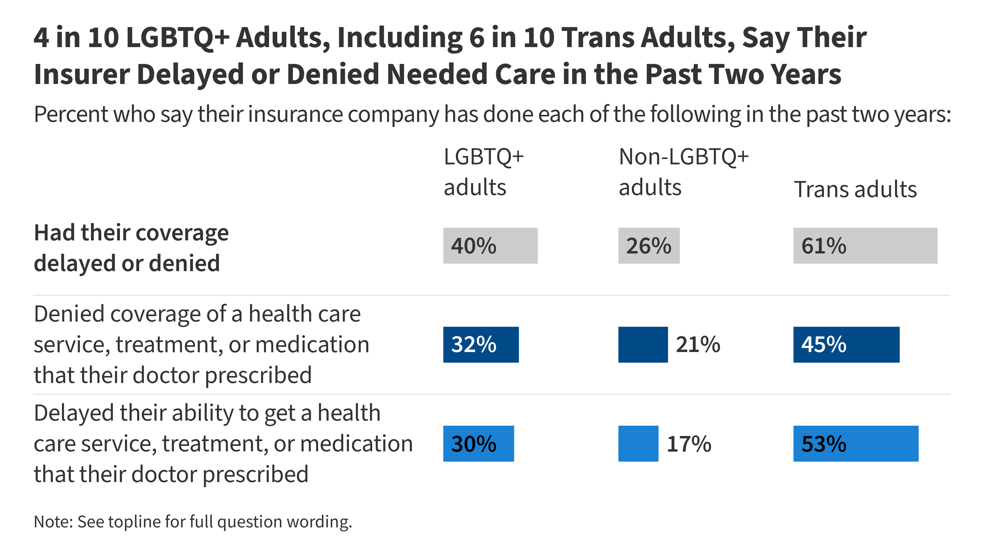 kff.org - Grace Sparks - Examining LGBTQ+ Adults' Experiences with Health Care Costs and Access