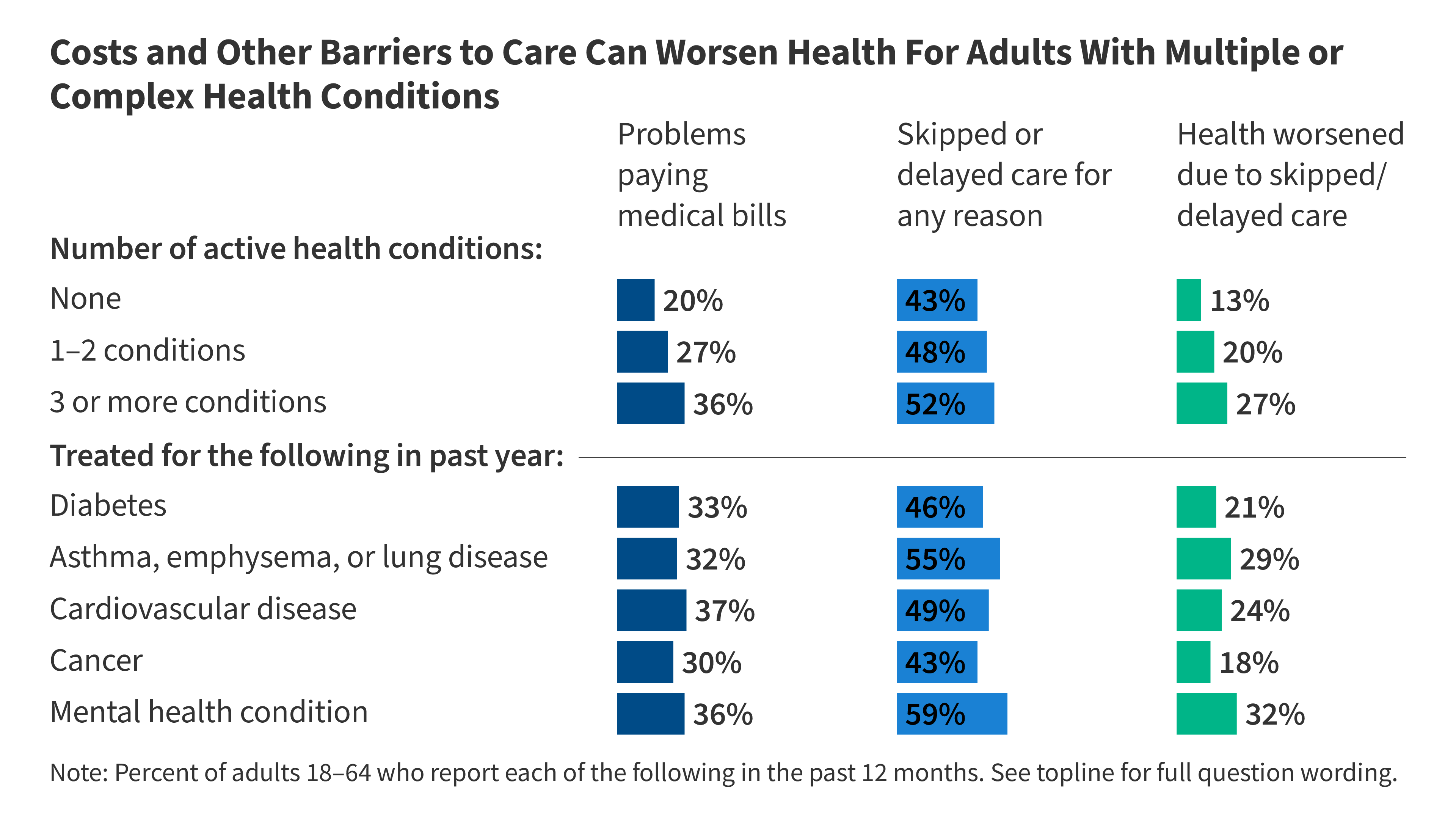 Survey: Adults With Multiple or Complex Health Conditions Face Significant Challenges with Health Costs and Commonly Struggle to Access Care