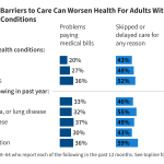 Survey: Adults With Multiple or Complex Health Conditions Face Significant Challenges with Health C…