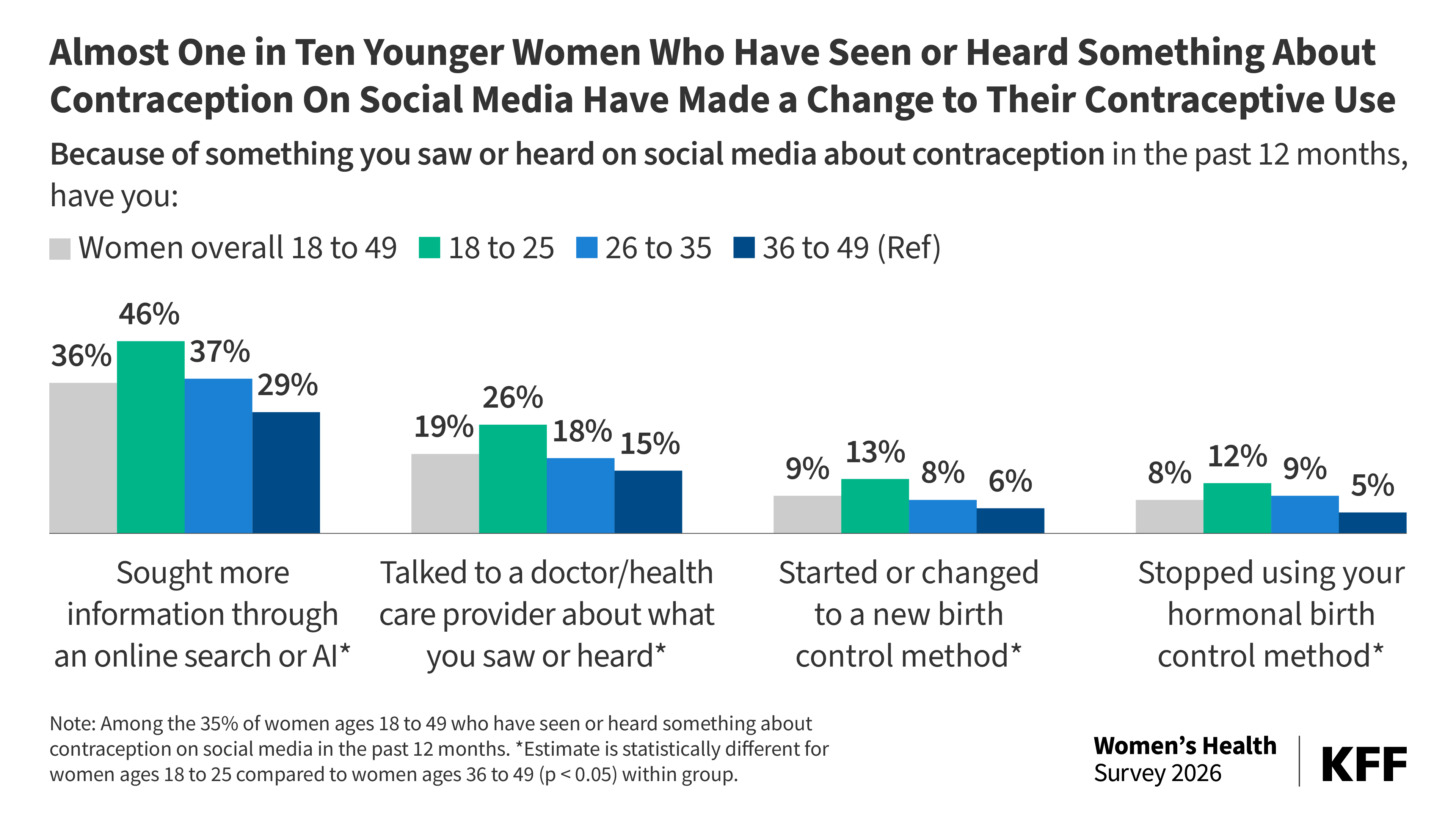 Women’s Experiences Accessing Health Information Online: Trusted Sources and Contraceptive Information