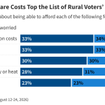 KFF/AP Survey Probes Rural Voters’ Increasing Anxieties About the Rising Cost of Living, Including…