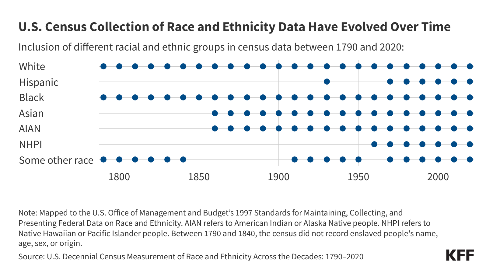 Proposed Changes to Demographic Data Collection in the Census Could Impact Efforts to Address Health and Health Care Disparities