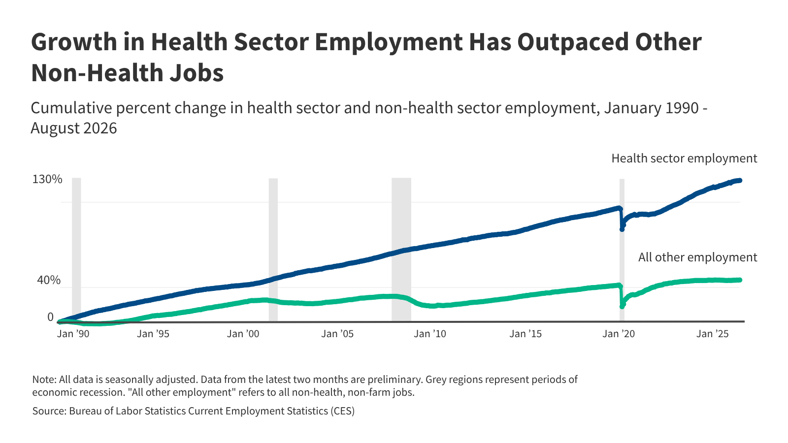 Health Care Job Growth Outpaces Economy While Wages Slow