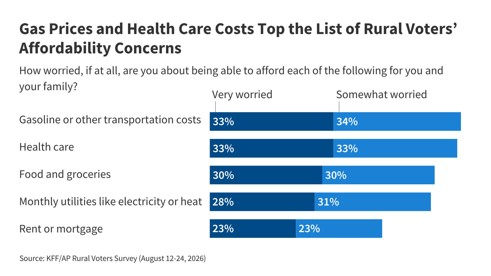 KFF/AP Rural Voters Survey