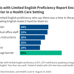 Overview of Health Coverage and Care for Individuals with Limited English Proficiency (LEP)